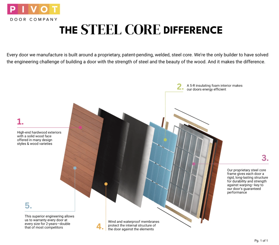 pivot door material breakdown